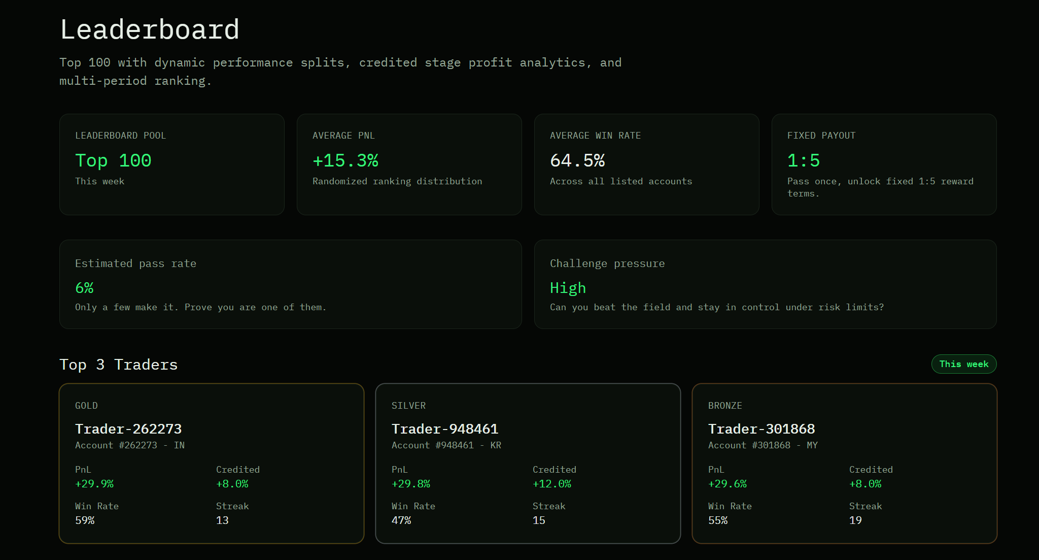 Live leaderboard with performance metrics